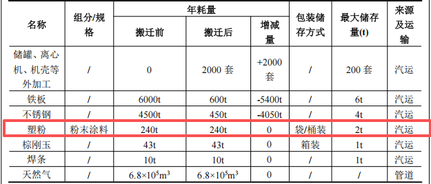 鑫氟天投資1200萬 年產(chǎn)2200套塑粉粉末涂料項(xiàng)目