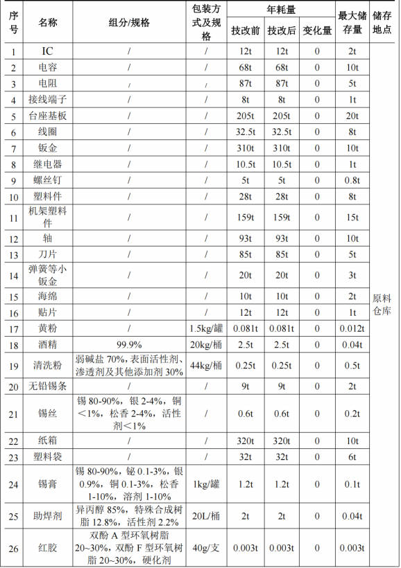 三榮電器投資20萬 年產(chǎn)10萬臺三防漆涂料項(xiàng)目