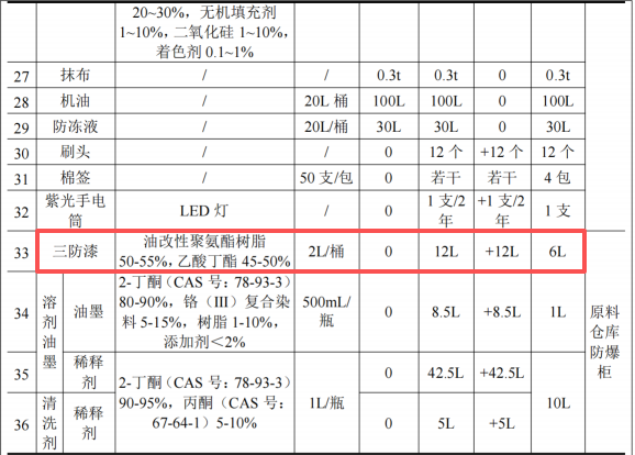 三榮電器投資20萬 年產(chǎn)10萬臺三防漆涂料項(xiàng)目