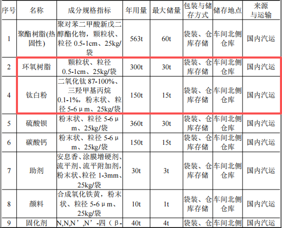 卓華金屬投資1000萬 年產(chǎn)1600噸鈦白粉粉末涂料項目