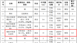 岳洋鋼管投資700萬 年產(chǎn)1萬噸環(huán)氧粉末涂料項目