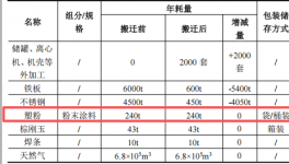 鑫氟天投資1200萬 年產(chǎn)2200套塑粉粉末涂料項目