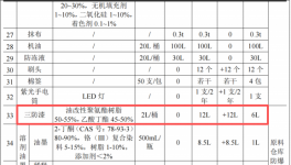 三榮電器投資20萬 年產(chǎn)10萬臺三防漆涂料項目