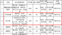 卓華金屬投資1000萬 年產(chǎn)1600噸鈦白粉粉末涂料項目