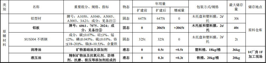 菲利達(dá)銅業(yè)投資500萬 年產(chǎn)60萬件水性漆涂料項(xiàng)目