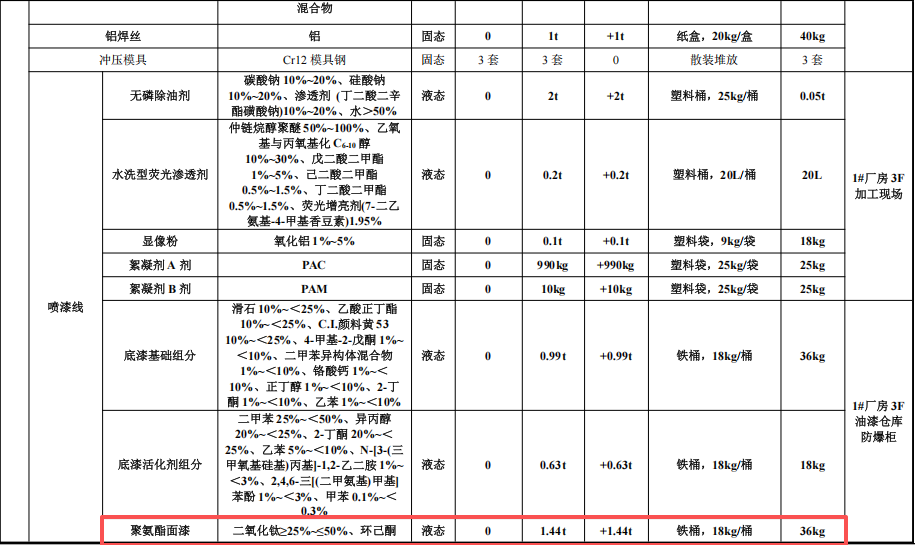 菲利達(dá)銅業(yè)投資500萬 年產(chǎn)60萬件水性漆涂料項(xiàng)目