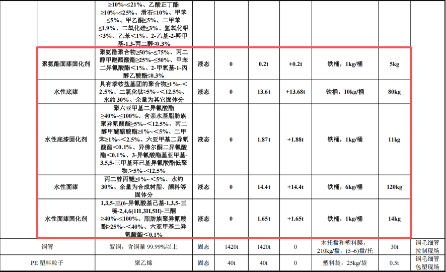 菲利達(dá)銅業(yè)投資500萬 年產(chǎn)60萬件水性漆涂料項(xiàng)目
