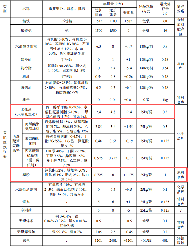 博睿測控投資1億 年產71萬套水性漆塑粉涂料項目