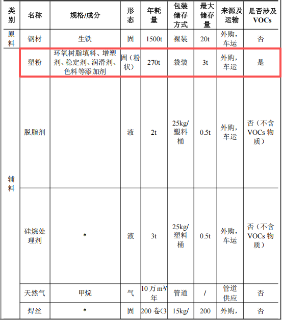 千禾順投資200萬 年產(chǎn)1500噸塑粉涂料項目