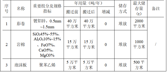 福聯(lián)鋼構(gòu)投資500萬 年產(chǎn)20萬彩鋼板塑粉粉末涂料項(xiàng)目