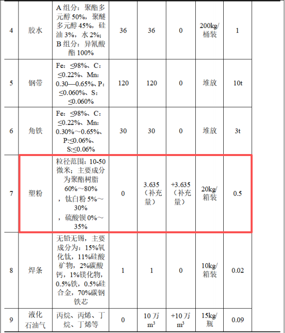 福聯(lián)鋼構(gòu)投資500萬 年產(chǎn)20萬彩鋼板塑粉粉末涂料項(xiàng)目