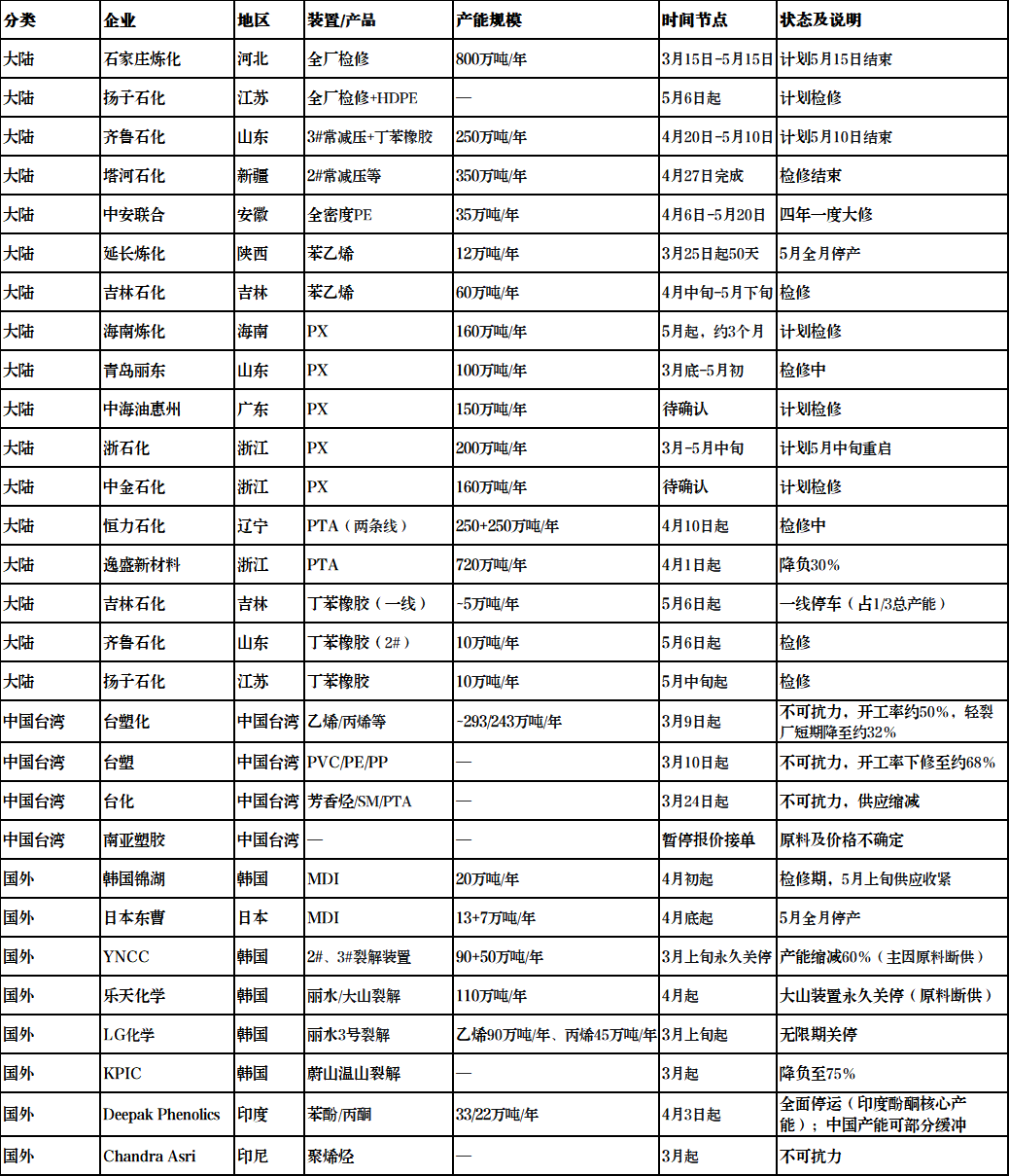 危險(xiǎn)！全球20%化工品供應(yīng)中斷！160家企業(yè)暫停報(bào)價(jià)！