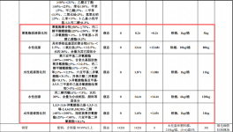 菲利達(dá)銅業(yè)投資500萬 年產(chǎn)60萬件水性漆涂料項(xiàng)目