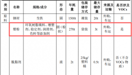 千禾順投資200萬 年產(chǎn)1500噸塑粉涂料項(xiàng)目