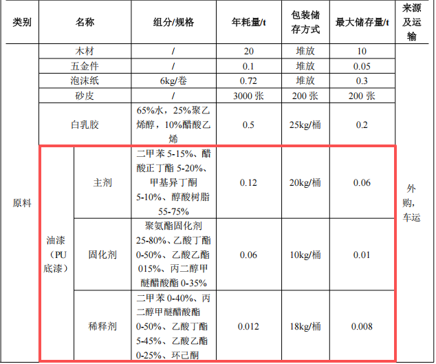 觀品家具投資100萬 年產(chǎn)500套水性漆涂料項目