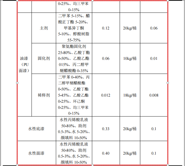 觀品家具投資100萬 年產(chǎn)500套水性漆涂料項目