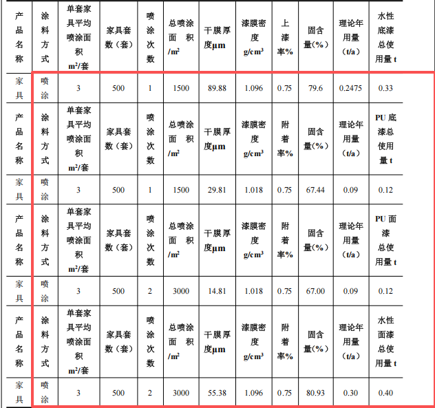 觀品家具投資100萬 年產(chǎn)500套水性漆涂料項目