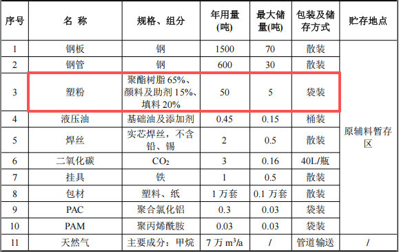博富金屬投資518萬 年產(chǎn)2000噸塑粉粉末涂料項目