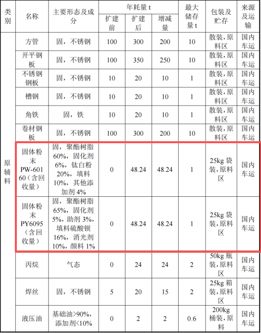 齊昕金屬投資800萬 年產(chǎn)2000件粉末涂料項目