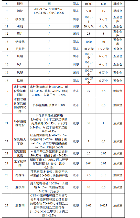 德能電機投資1.5億 年產(chǎn)100萬臺水性漆涂料項目