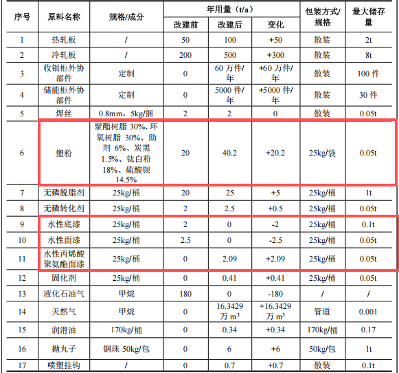 欣盛涂裝投資540萬 年產(chǎn)60.5萬件水性漆粉末涂料項目