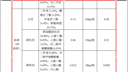 觀品家具投資100萬 年產(chǎn)500套水性漆涂料項目