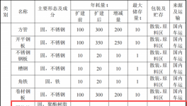 齊昕金屬投資800萬 年產(chǎn)2000件粉末涂料項目