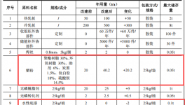 欣盛涂裝投資540萬 年產(chǎn)60.5萬件水性漆粉末涂料項目