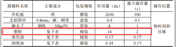 鼎順能源投資300萬(wàn) 年產(chǎn)10萬(wàn)套塑粉粉末涂料項(xiàng)目