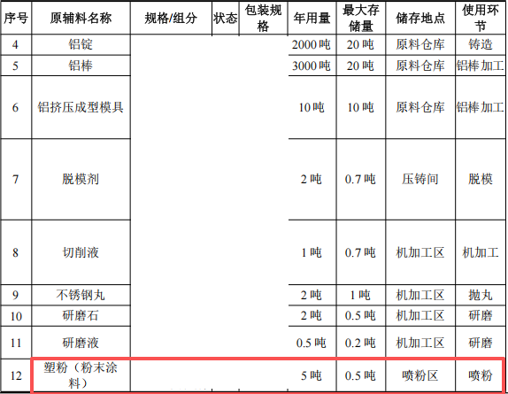 愛盟機械投資2000萬 年產(chǎn)2200萬件塑粉粉末涂料項目