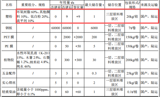 貝氏包裝投資3000萬 年產(chǎn)300萬只塑粉粉末涂料項(xiàng)目