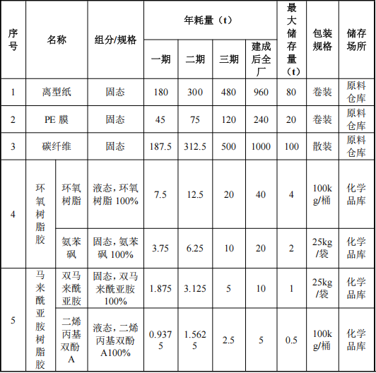 澳盛航空投資8.5億 年產(chǎn)800萬㎡環(huán)氧底漆涂料項目