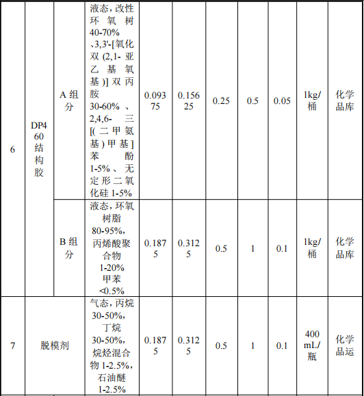 澳盛航空投資8.5億 年產(chǎn)800萬㎡環(huán)氧底漆涂料項目