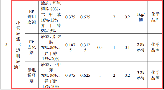 澳盛航空投資8.5億 年產(chǎn)800萬㎡環(huán)氧底漆涂料項目