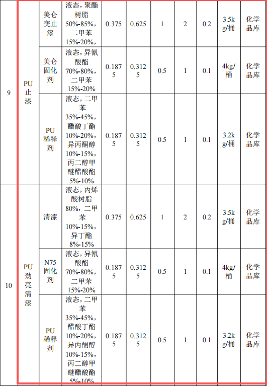 澳盛航空投資8.5億 年產(chǎn)800萬㎡環(huán)氧底漆涂料項目