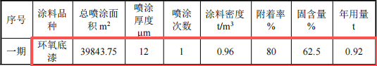 澳盛航空投資8.5億 年產(chǎn)800萬㎡環(huán)氧底漆涂料項目