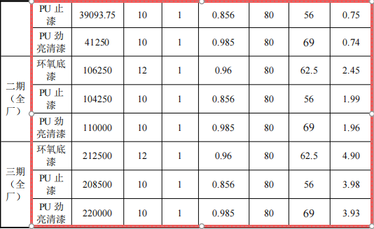 澳盛航空投資8.5億 年產(chǎn)800萬㎡環(huán)氧底漆涂料項目
