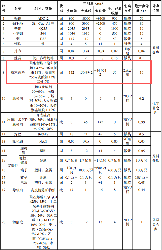 新黎明科技投資9800萬 年產700萬套粉末涂料項目