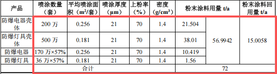 新黎明科技投資9800萬 年產700萬套粉末涂料項目