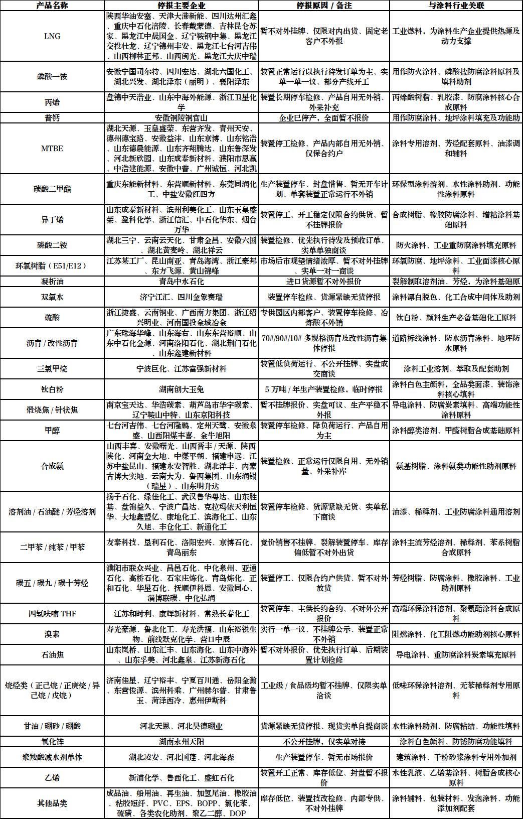 斷供潮！化工品大面積“停報”！6月漲價提前發(fā)布！