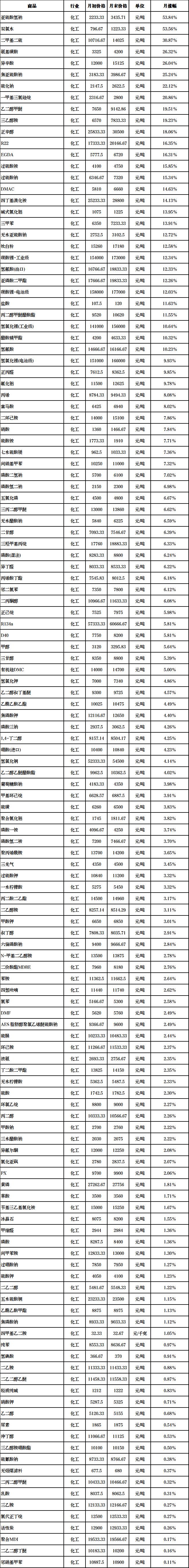 斷供潮！化工品大面積“停報”！6月漲價提前發(fā)布！