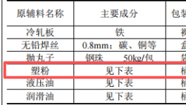 鼎順能源投資300萬(wàn) 年產(chǎn)10萬(wàn)套塑粉粉末涂料項(xiàng)目