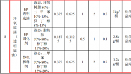 澳盛航空投資8.5億 年產(chǎn)800萬㎡環(huán)氧底漆涂料項(xiàng)目