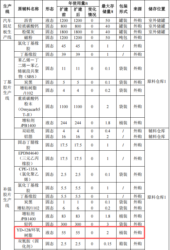 同盟汽車投資1000萬 年產2000噸環(huán)氧樹脂涂料項目