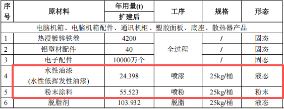 明鑫電子投資3億 年產(chǎn)6000萬件水性漆涂料項目