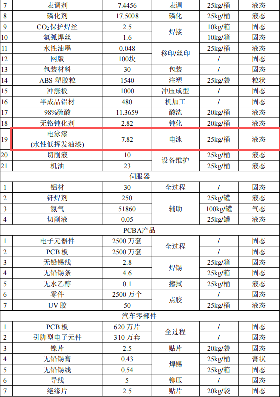 明鑫電子投資3億 年產(chǎn)6000萬件水性漆涂料項目
