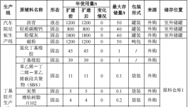 同盟汽車投資1000萬 年產(chǎn)2000噸環(huán)氧樹脂涂料項(xiàng)目