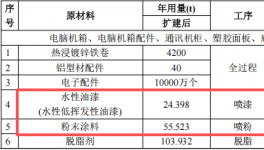 明鑫電子投資3億 年產(chǎn)6000萬件水性漆涂料項(xiàng)目
