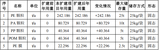 邦澤創(chuàng)科投資300萬 年產(chǎn)1930萬臺(tái)水性漆涂料項(xiàng)目