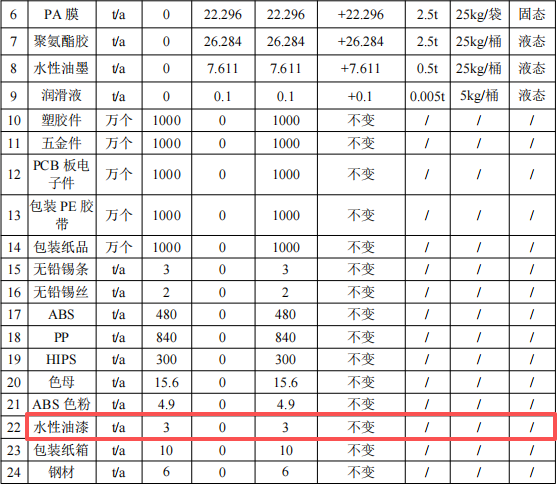 邦澤創(chuàng)科投資300萬 年產(chǎn)1930萬臺(tái)水性漆涂料項(xiàng)目